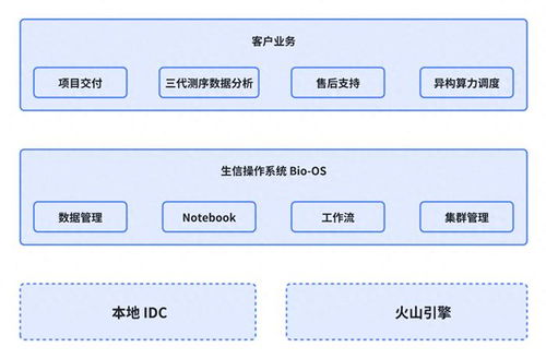 人力成本降低40% 火山引擎Bio-OS助力希望組三代測(cè)序數(shù)據(jù)分析服務(wù)
