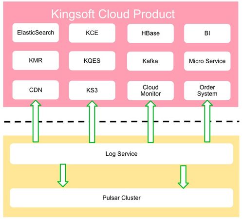 Apache Pulsar助力金山云日志服務(wù) 日處理200TB數(shù)據(jù)的強(qiáng)大引擎