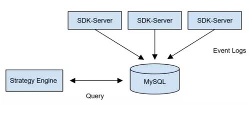 日均數據量千萬級場景下，MySQL與TiDB存儲方案的落地對比與實踐解析