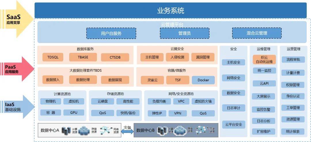 基礎運維板塊 數據處理與存儲支持服務，構筑企業數字基石